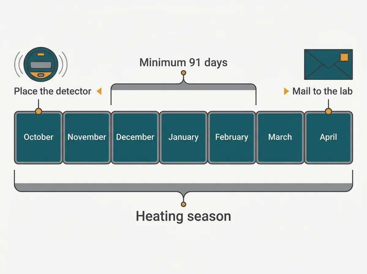 Timeline diagram of a long-term radon test running across the heating season from October to April