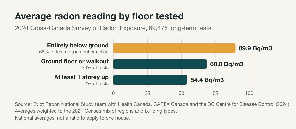 Bar chart of census-weighted average radon readings by floor in the 2024 Cross-Canada survey: 89.9 Bq/m3 below ground, 68.8 on the ground floor, 54.4 at least one storey up