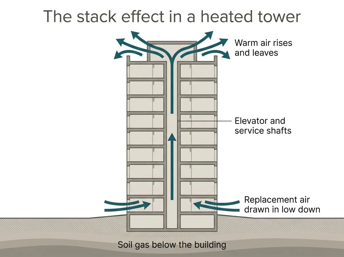 Cross section diagram of an apartment tower showing warm air leaving at the top, replacement air drawn in at the base, and vertical shafts connecting the two