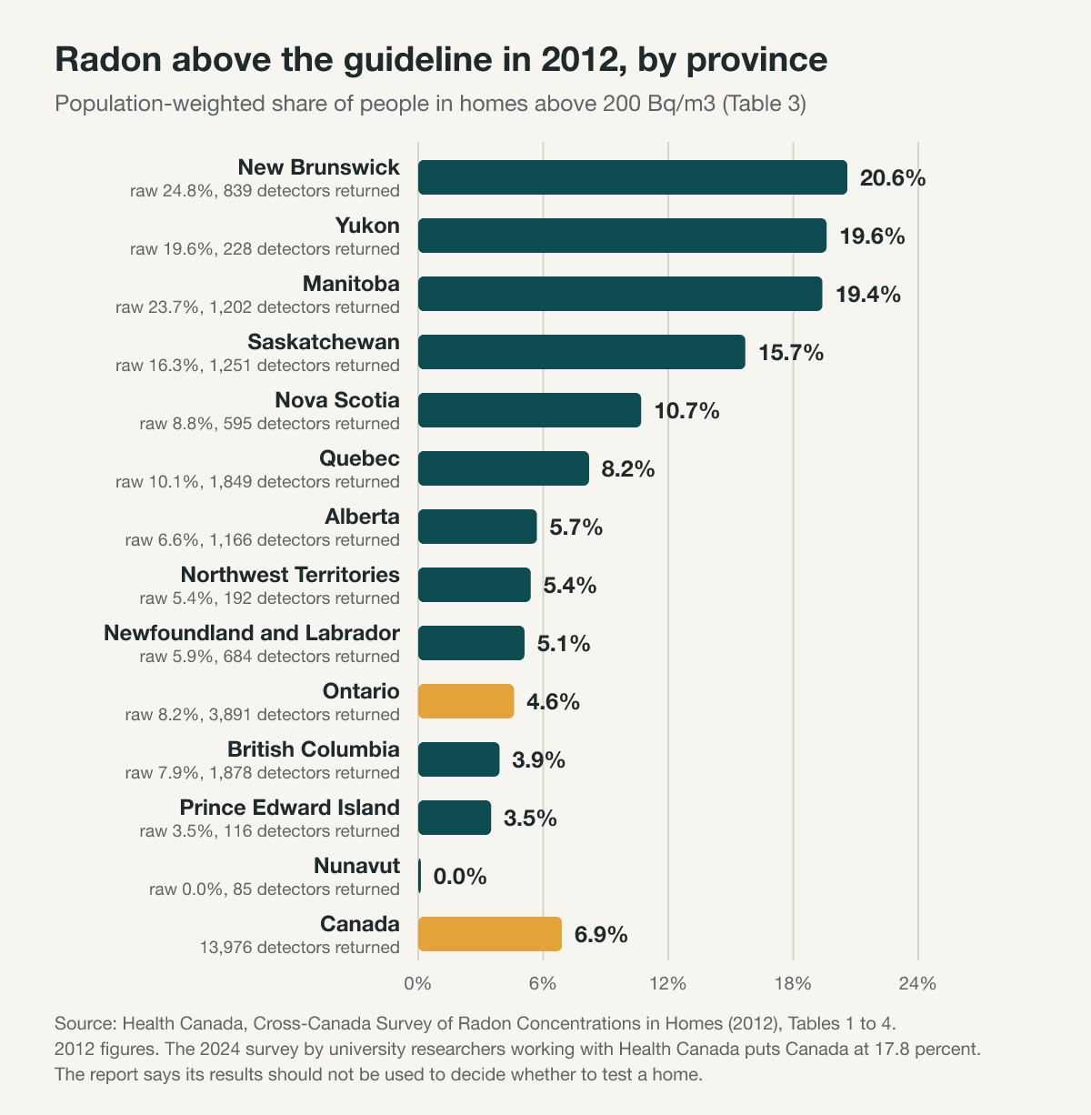 Bar chart of the 2012 survey population-weighted share of people in homes above 200 Bq/m3 for each province and territory and for Canada, with raw share and detectors returned under each name