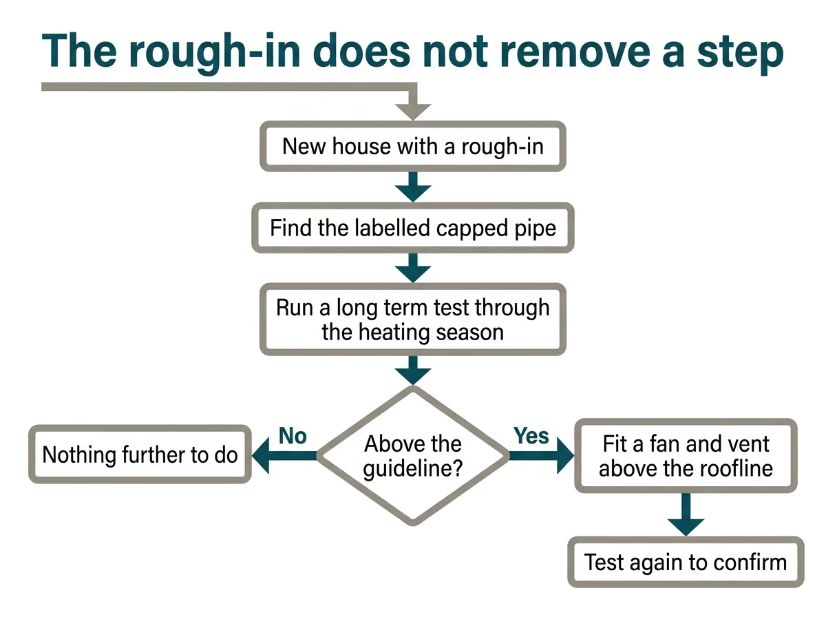 Decision diagram for a new build owner, running from finding the labelled rough-in pipe through a long term test to either no further action or activating the system