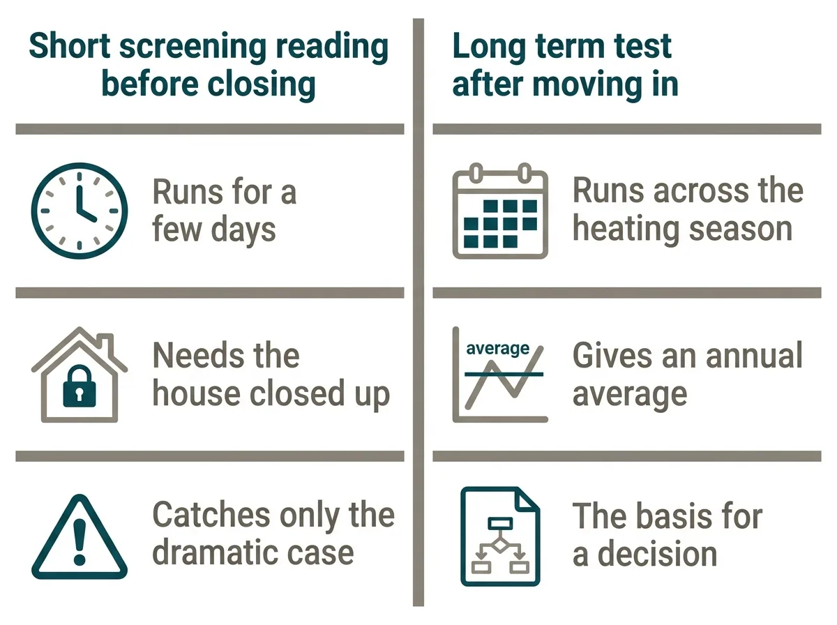 Decision diagram for a buyer choosing between a short screening reading before closing and a long term test after moving in
