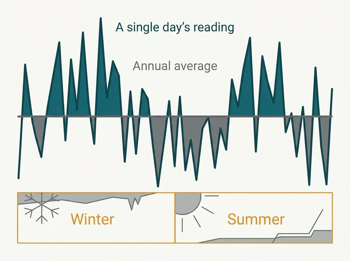 Diagram contrasting a jagged line of daily radon readings with the flat line of the annual average