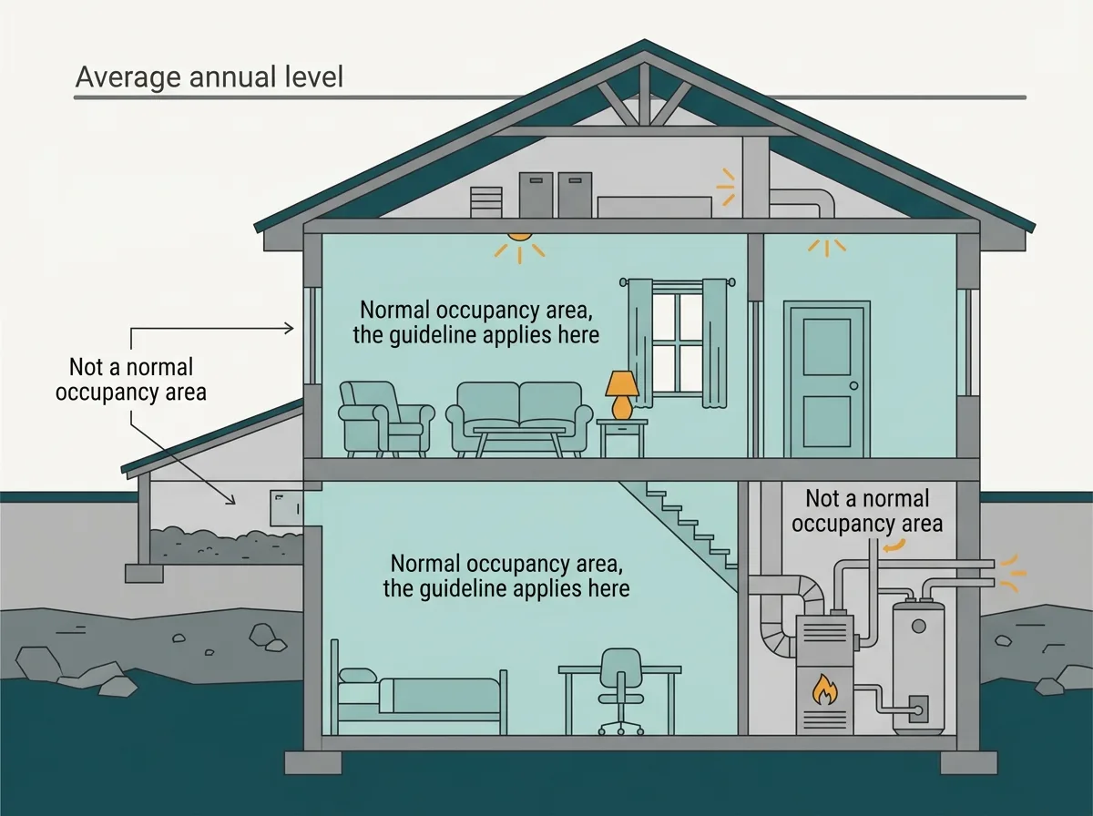 House cross-section showing which rooms count as a normal occupancy area for the guideline