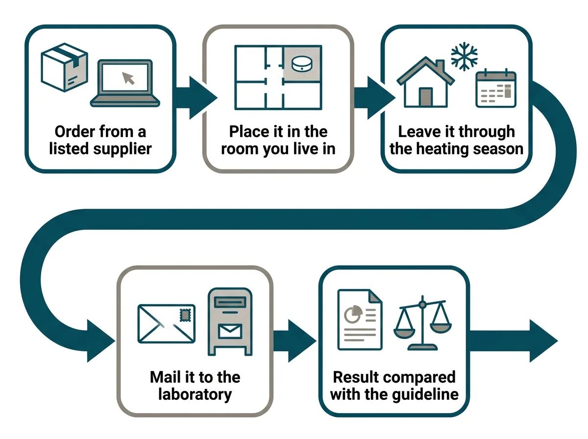 Diagram of the route a mail in radon test kit takes, from ordering to placement in the home to the laboratory and back as a result